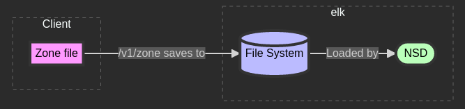 simple nss arch